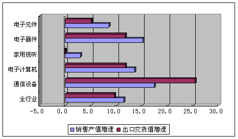 4月電子信息制造業增速放緩，信息系統集成服務成關注焦點